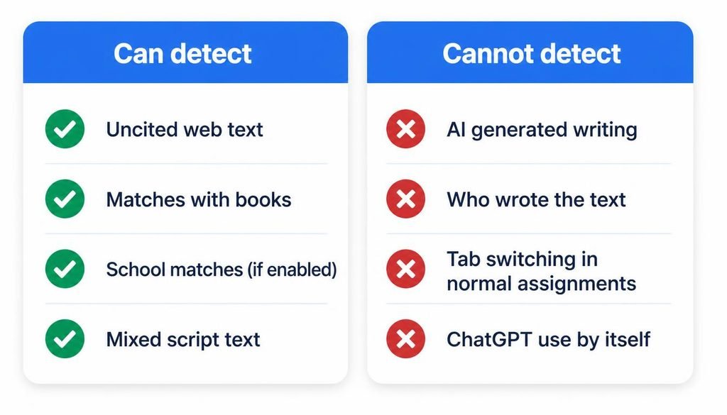 Two column checklist showing what Google Classroom detects, such as uncited web text, and what it does not detect, such as AI writing
